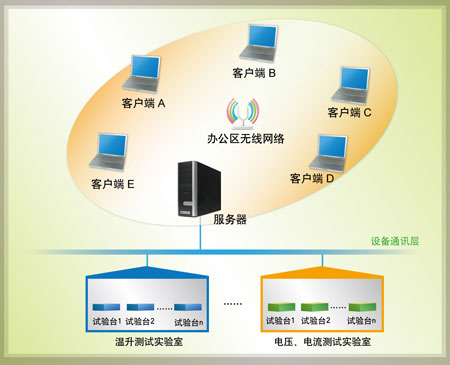 系統架構